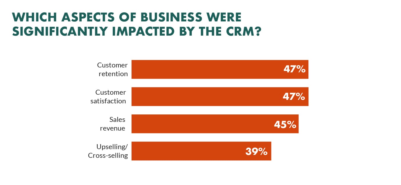 CRMs Impact on Customer Loyalty